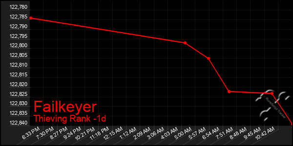Last 24 Hours Graph of Failkeyer