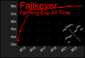 Total Graph of Failkeyer