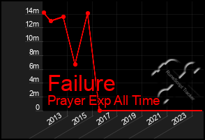 Total Graph of Failure