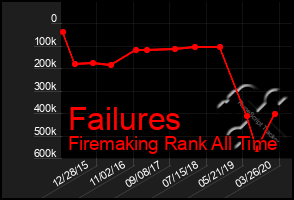 Total Graph of Failures