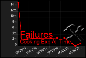 Total Graph of Failures