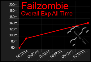 Total Graph of Failzombie