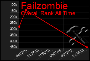 Total Graph of Failzombie