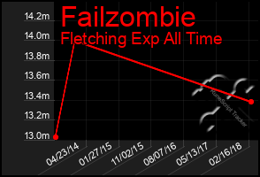 Total Graph of Failzombie