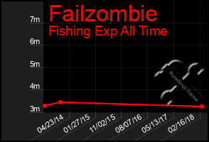 Total Graph of Failzombie