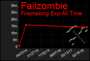 Total Graph of Failzombie