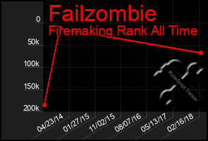 Total Graph of Failzombie