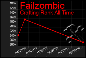 Total Graph of Failzombie