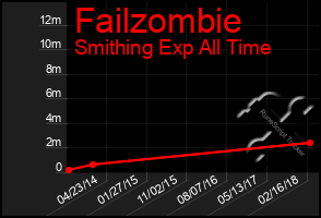 Total Graph of Failzombie