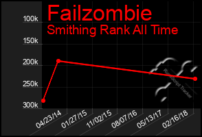 Total Graph of Failzombie