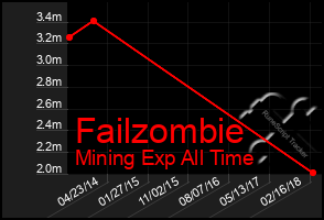 Total Graph of Failzombie