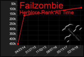 Total Graph of Failzombie