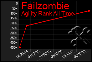 Total Graph of Failzombie