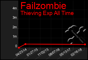 Total Graph of Failzombie