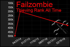 Total Graph of Failzombie