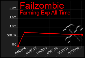 Total Graph of Failzombie