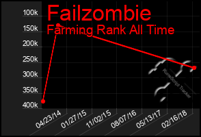 Total Graph of Failzombie