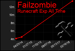 Total Graph of Failzombie