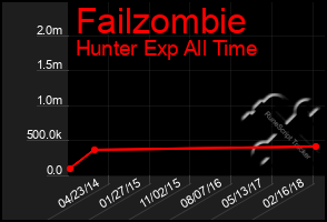 Total Graph of Failzombie