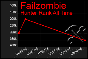 Total Graph of Failzombie