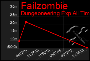 Total Graph of Failzombie