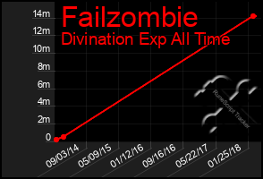 Total Graph of Failzombie