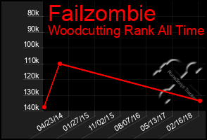 Total Graph of Failzombie