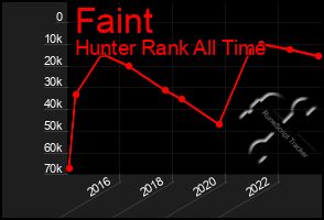 Total Graph of Faint