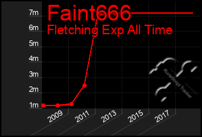 Total Graph of Faint666