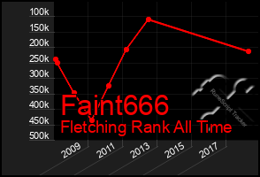 Total Graph of Faint666