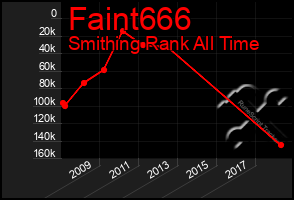 Total Graph of Faint666