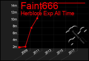 Total Graph of Faint666