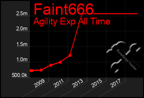 Total Graph of Faint666