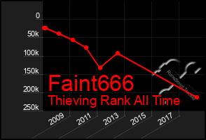 Total Graph of Faint666