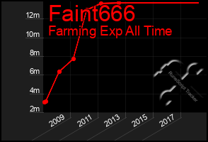 Total Graph of Faint666