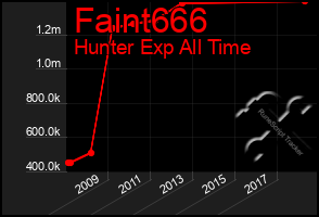 Total Graph of Faint666