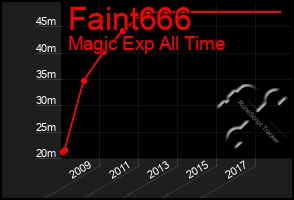 Total Graph of Faint666