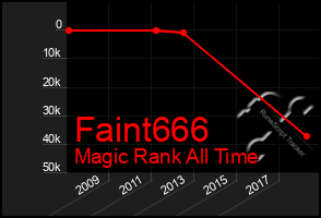 Total Graph of Faint666