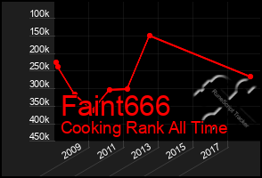 Total Graph of Faint666