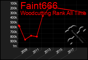 Total Graph of Faint666