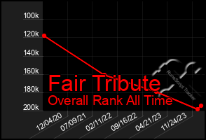 Total Graph of Fair Tribute