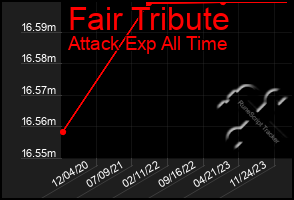 Total Graph of Fair Tribute