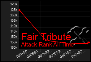 Total Graph of Fair Tribute