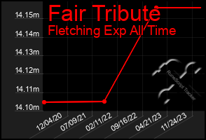 Total Graph of Fair Tribute