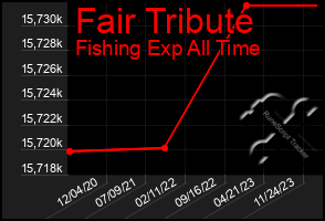 Total Graph of Fair Tribute