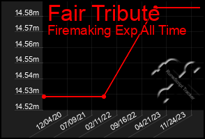 Total Graph of Fair Tribute