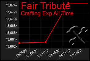 Total Graph of Fair Tribute