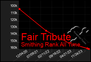 Total Graph of Fair Tribute