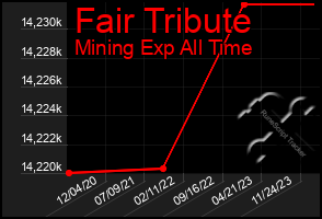 Total Graph of Fair Tribute