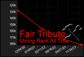 Total Graph of Fair Tribute